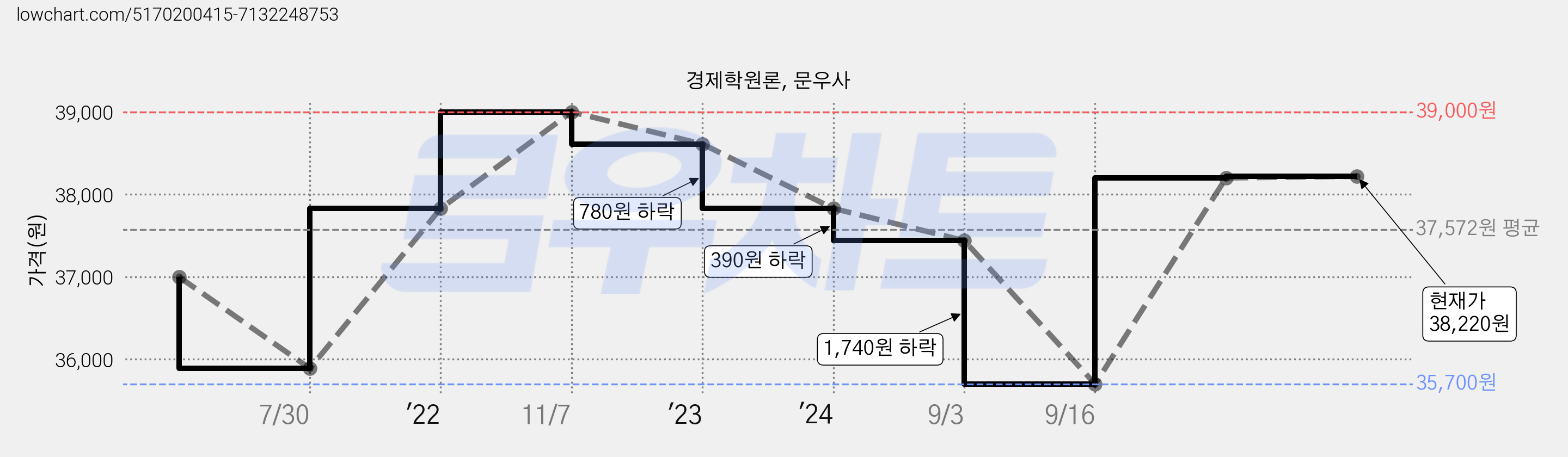 경제학원론, 문우사 가격 변동 차트, 현재가 38,220원, 관측 최저가 35,700원