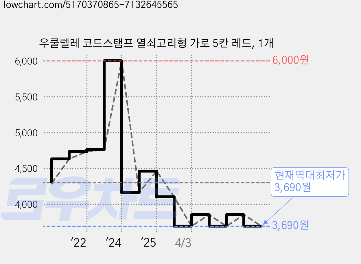우쿨렐레 코드스탬프 열쇠고리형 가로 5칸 레드, 1개 가격 변동 차트, 현재가 3,690원, 역대최저가