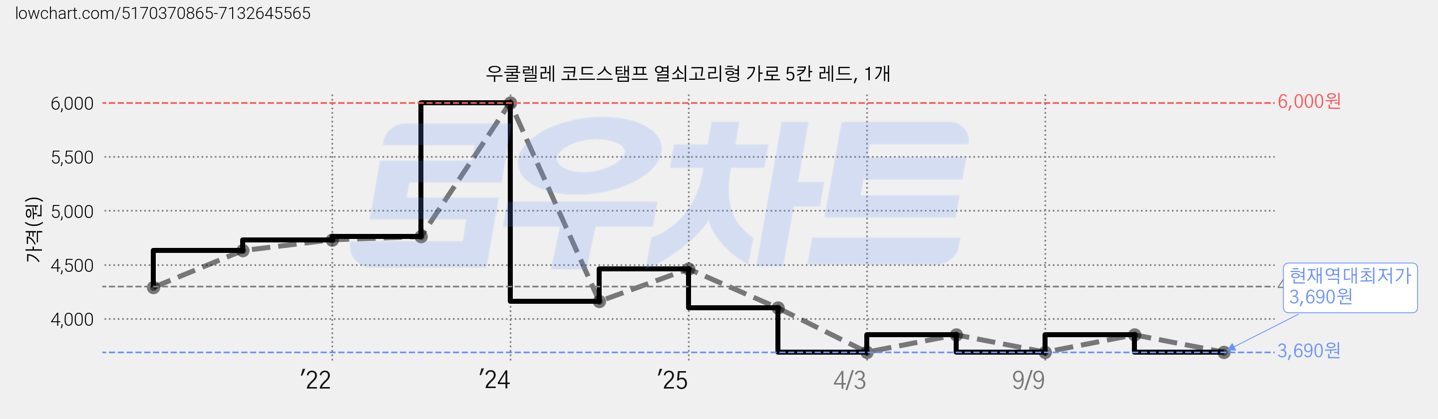 우쿨렐레 코드스탬프 열쇠고리형 가로 5칸 레드, 1개 가격 변동 차트, 현재가 3,690원, 역대최저가