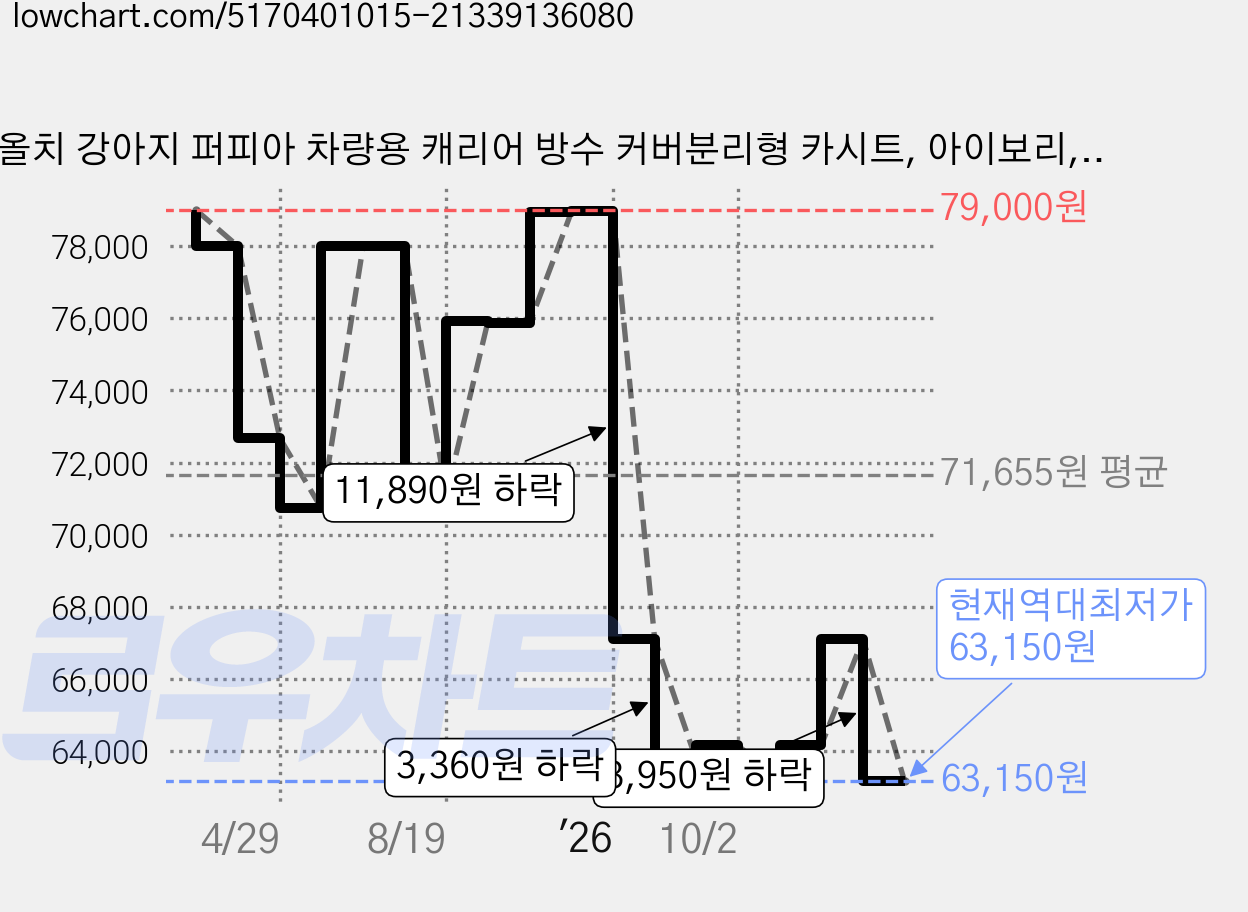 올치 강아지 퍼피아 차량용 캐리어 방수 커버분리형 카시트, 아이보리, 1개 가격 변동 차트, 현재가 63,150원, 역대최저가