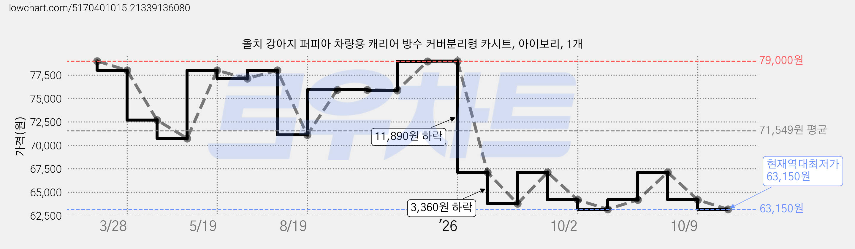 올치 강아지 퍼피아 차량용 캐리어 방수 커버분리형 카시트, 아이보리, 1개 가격 변동 차트, 현재가 63,150원, 역대최저가