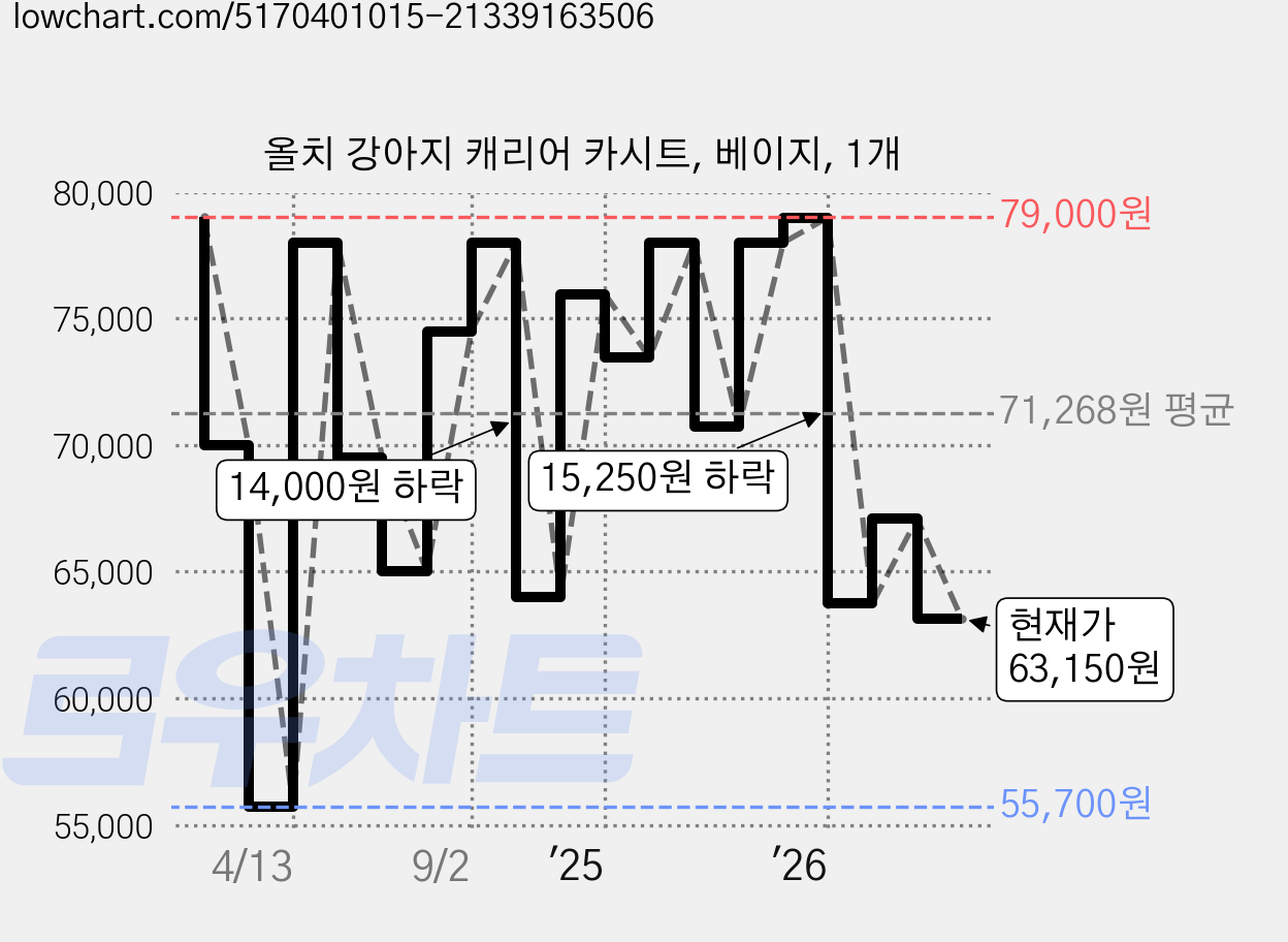 올치 강아지 캐리어 카시트, 베이지, 1개 가격 변동 차트, 현재가 63,150원, 관측 최저가 55,700원