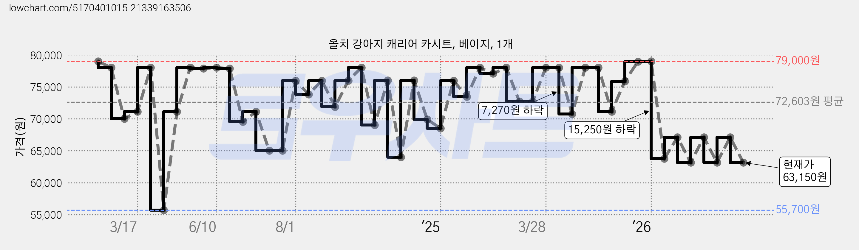 올치 강아지 캐리어 카시트, 베이지, 1개 가격 변동 차트, 현재가 63,150원, 관측 최저가 55,700원