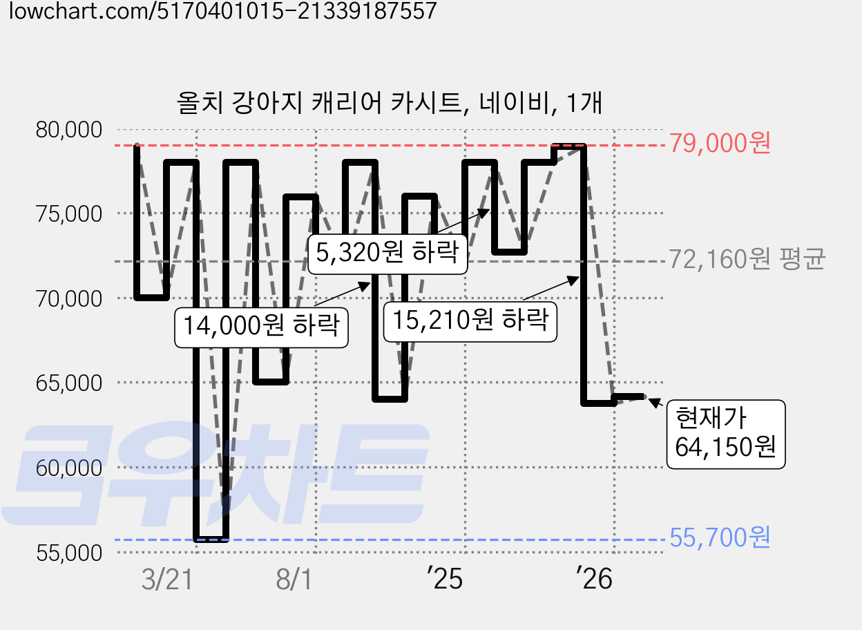 올치 강아지 캐리어 카시트, 네이비, 1개 가격 변동 차트, 현재가 64,150원, 관측 최저가 55,700원