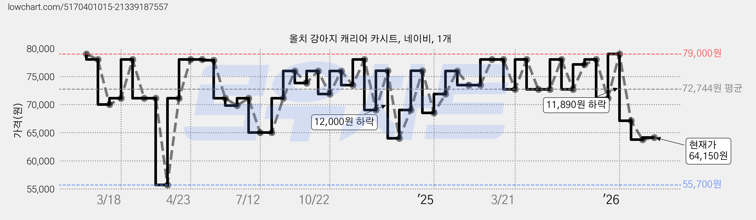 올치 강아지 캐리어 카시트, 네이비, 1개 가격 변동 차트, 현재가 64,150원, 관측 최저가 55,700원