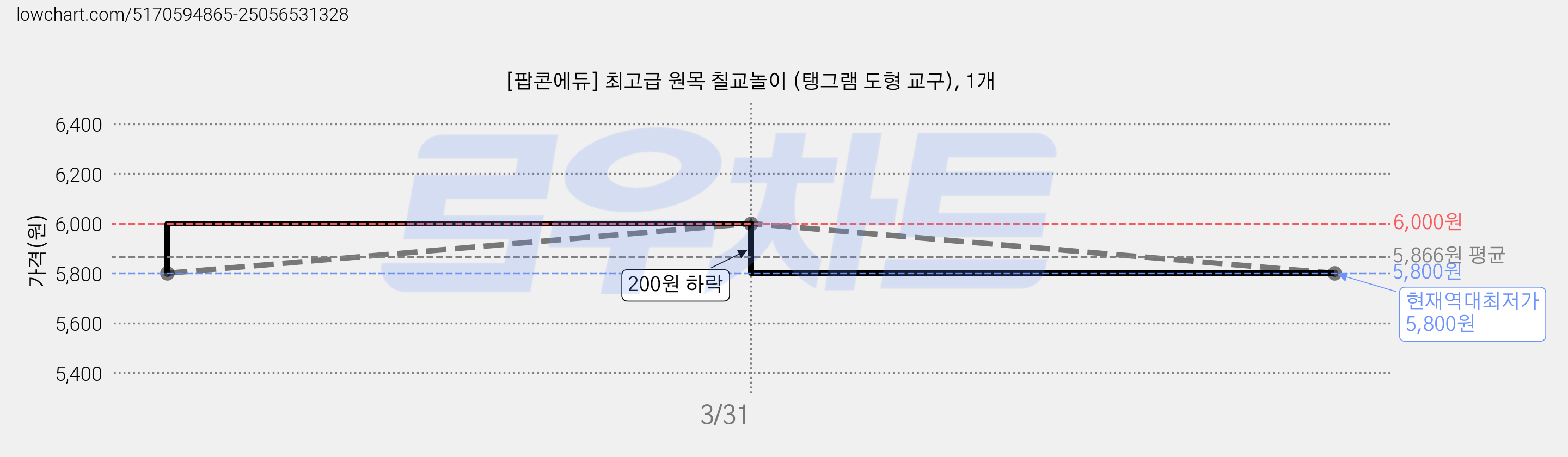 [팝콘에듀] 최고급 원목 칠교놀이 (탱그램 도형 교구), 1개 가격 변동 차트, 현재가 5,800원, 역대최저가