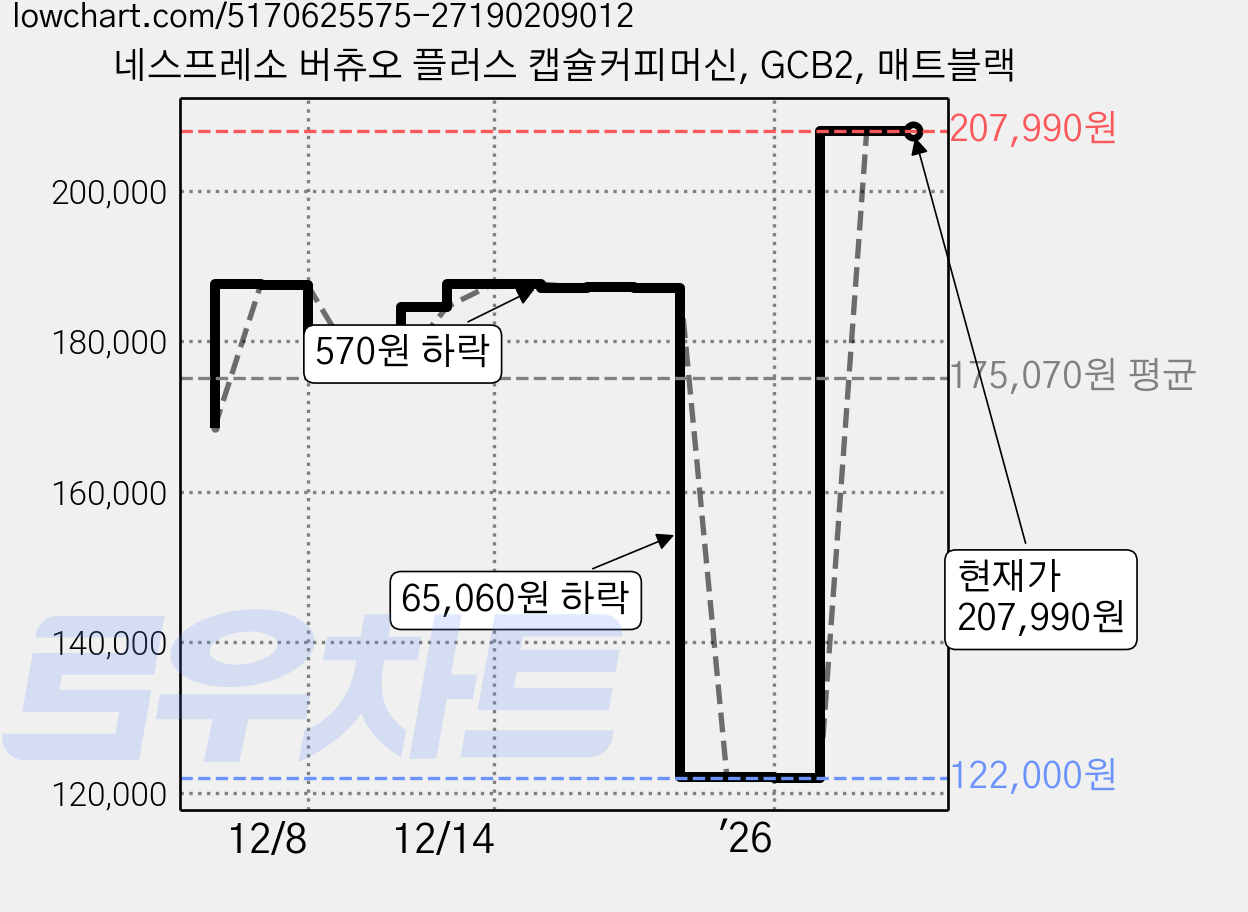 네스프레소 버츄오 플러스 캡슐커피머신, GCB2, 매트블랙 가격 변동 차트, 현재가 207,990원, 관측 최저가 122,000원