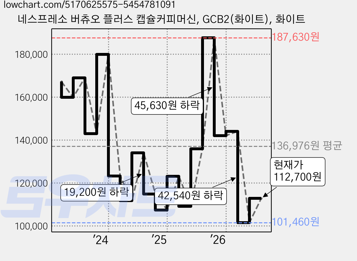 네스프레소 버츄오 플러스 캡슐커피머신, GCB2(화이트), 화이트 가격 변동 차트, 현재가 112,700원, 관측 최저가 98,650원