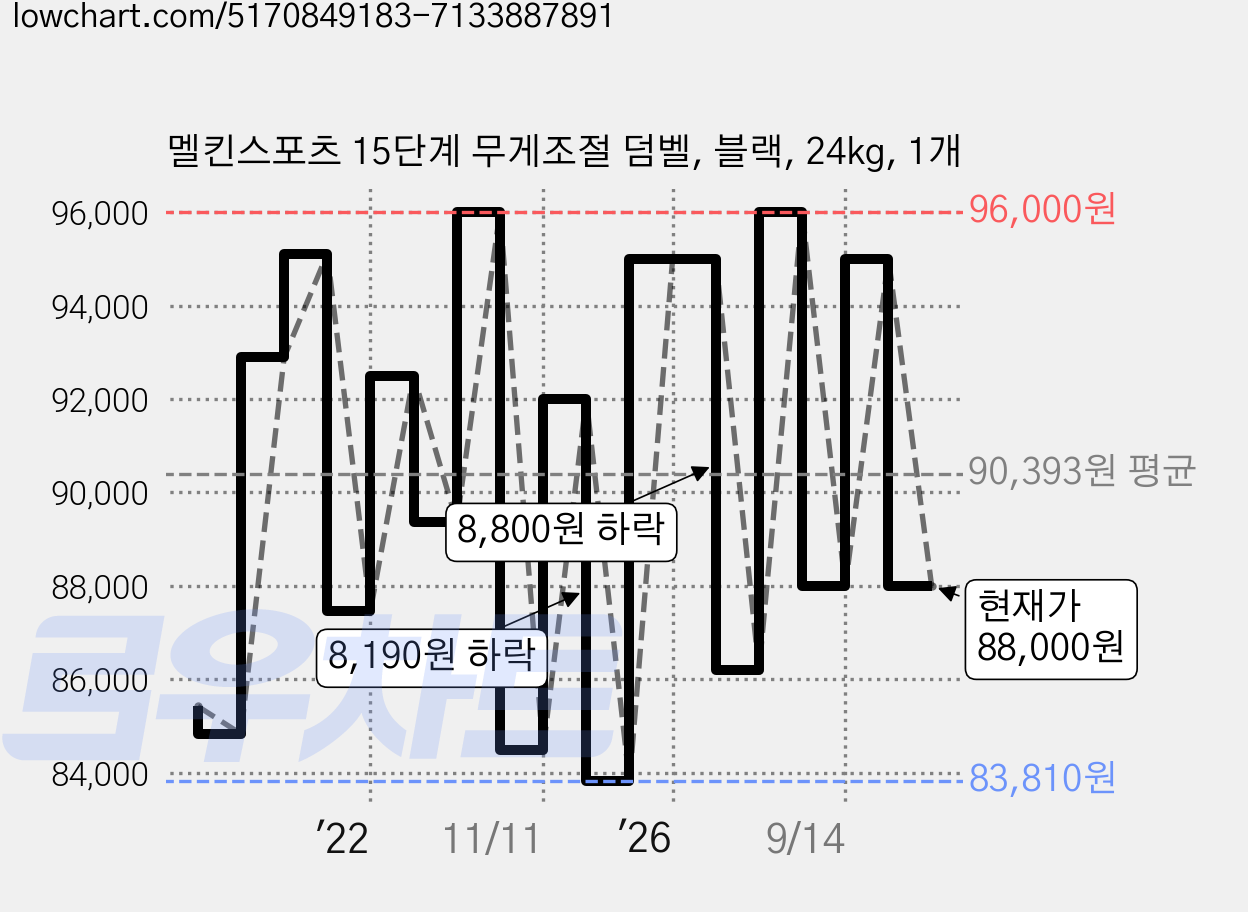 멜킨스포츠 15단계 무게조절 덤벨, 블랙, 24kg, 1개 가격 변동 차트, 현재가 88,000원, 관측 최저가 82,540원