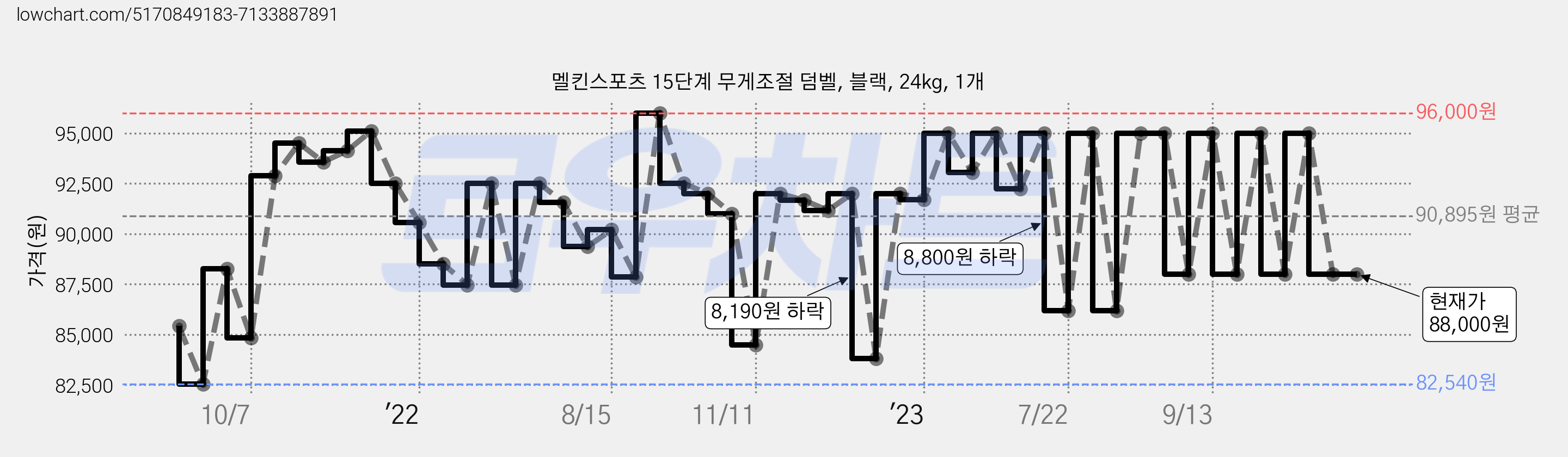 멜킨스포츠 15단계 무게조절 덤벨, 블랙, 24kg, 1개 가격 변동 차트, 현재가 88,000원, 관측 최저가 82,540원