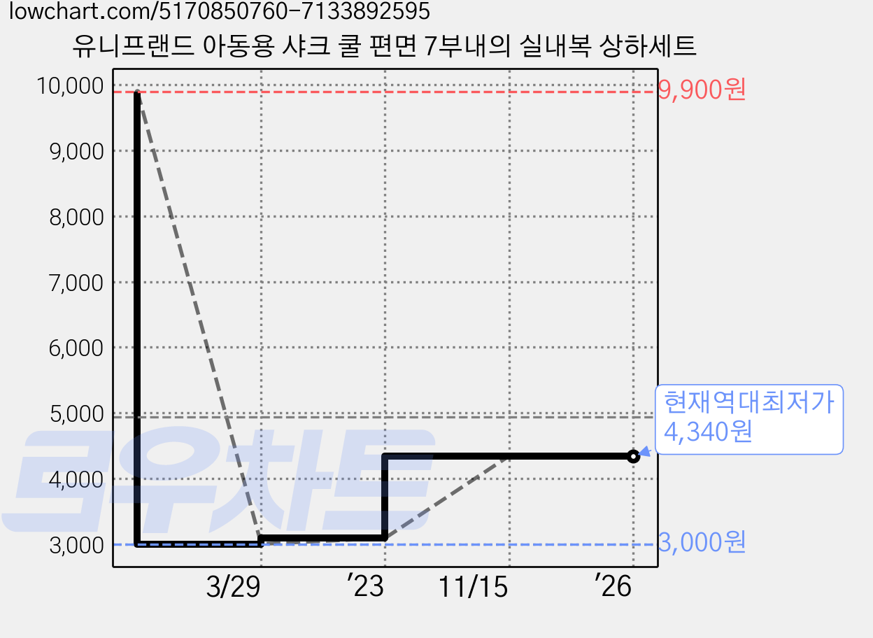 유니프랜드 아동용 샤크 쿨 편면 7부내의 실내복 상하세트 가격 변동 차트, 현재가 4,340원, 역대최저가