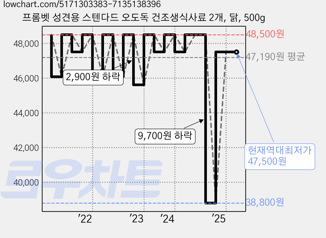 프롬벳 성견용 스텐다드 오도독 건조생식사료 2개, 닭, 500g 가격 변동 차트, 현재가 47,500원, 역대최저가