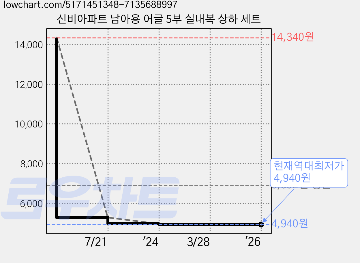 신비아파트 남아용 어글 5부 실내복 상하 세트 가격 변동 차트, 현재가 4,940원, 역대최저가