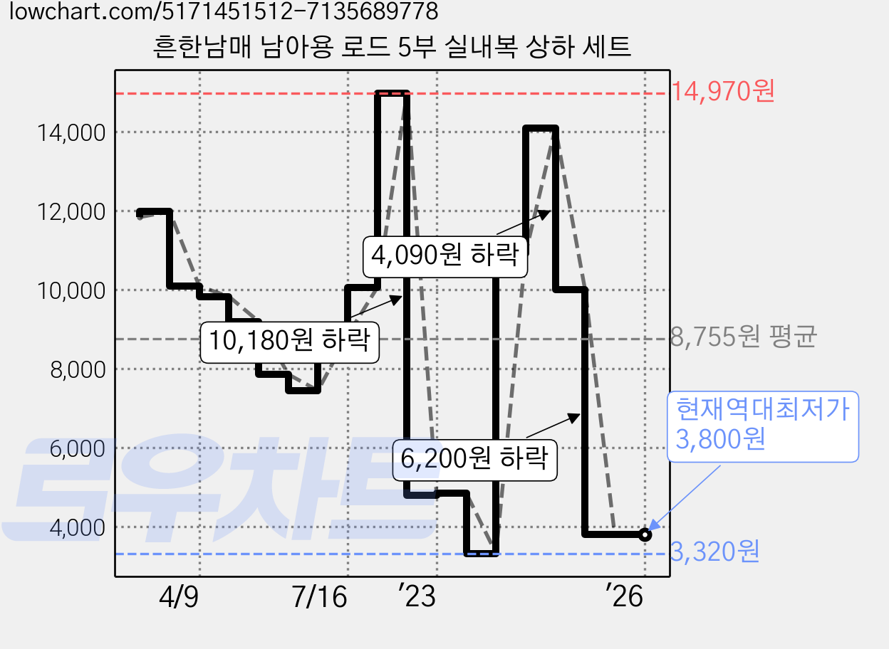 흔한남매 남아용 로드 5부 실내복 상하 세트 가격 변동 차트, 현재가 3,800원, 역대최저가