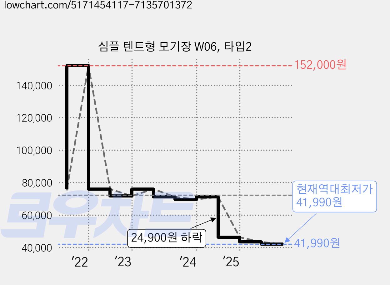 심플 텐트형 모기장 W06, 타입2 가격 변동 차트, 현재가 41,990원, 역대최저가