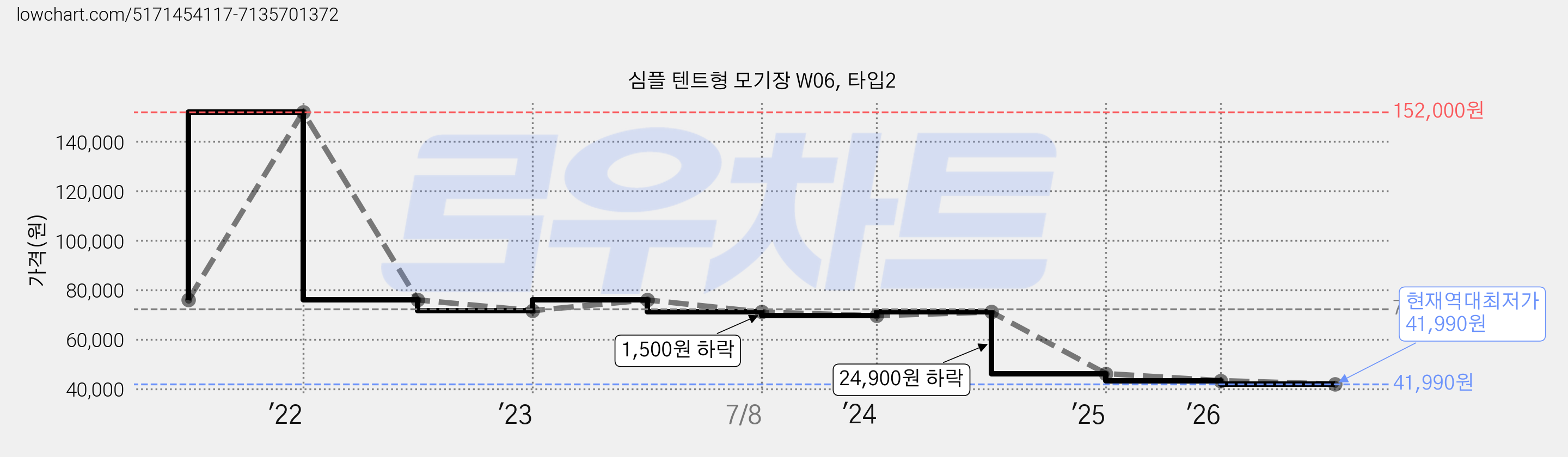 심플 텐트형 모기장 W06, 타입2 가격 변동 차트, 현재가 41,990원, 역대최저가