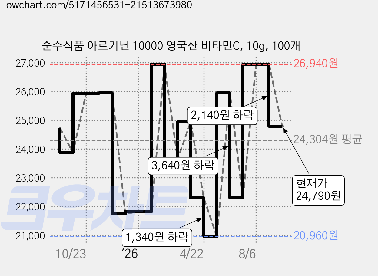 순수식품 아르기닌 10000 영국산 비타민C, 10g, 100개 가격 변동 차트, 현재가 24,790원, 관측 최저가 20,960원