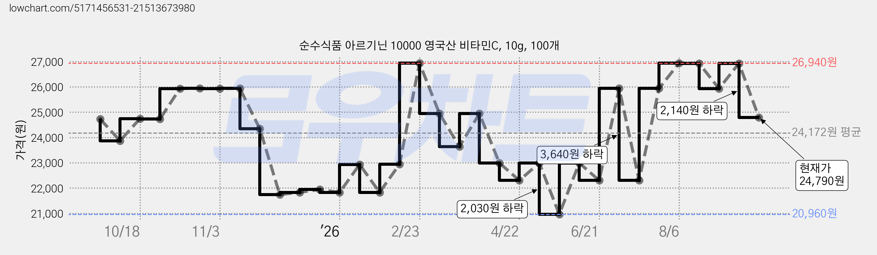 순수식품 아르기닌 10000 영국산 비타민C, 10g, 100개 가격 변동 차트, 현재가 24,790원, 관측 최저가 20,960원