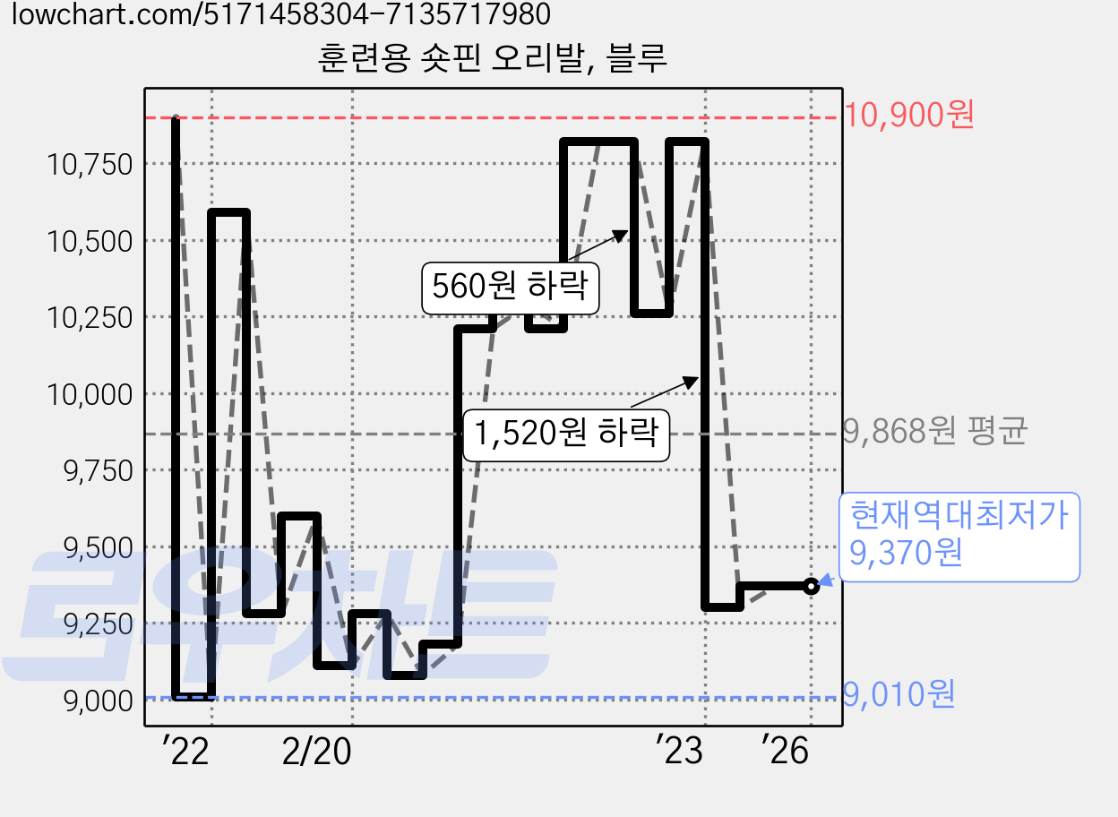 훈련용 숏핀 오리발, 블루 가격 변동 차트, 현재가 9,370원, 역대최저가