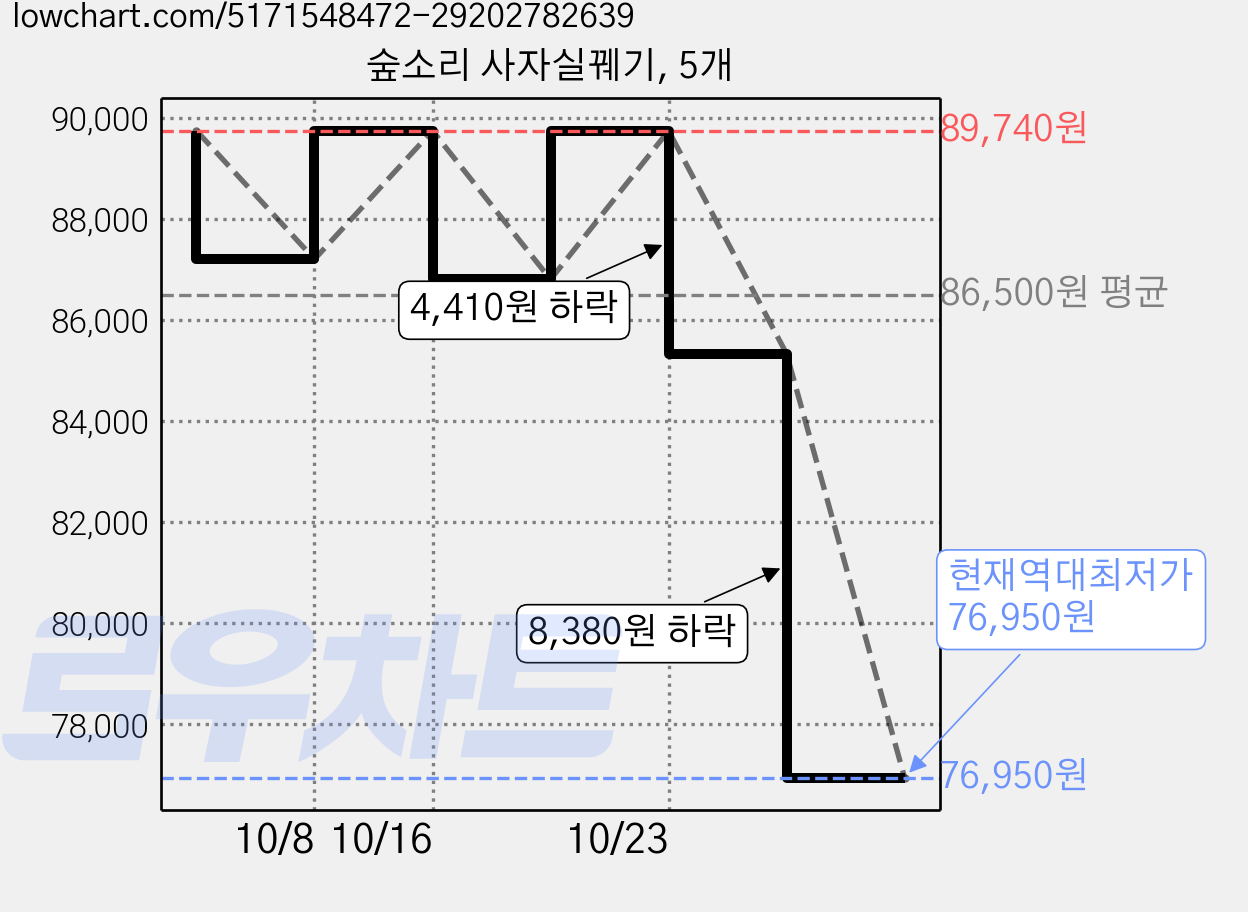숲소리 사자실꿰기, 5개 가격 변동 차트, 현재가 76,950원, 역대최저가