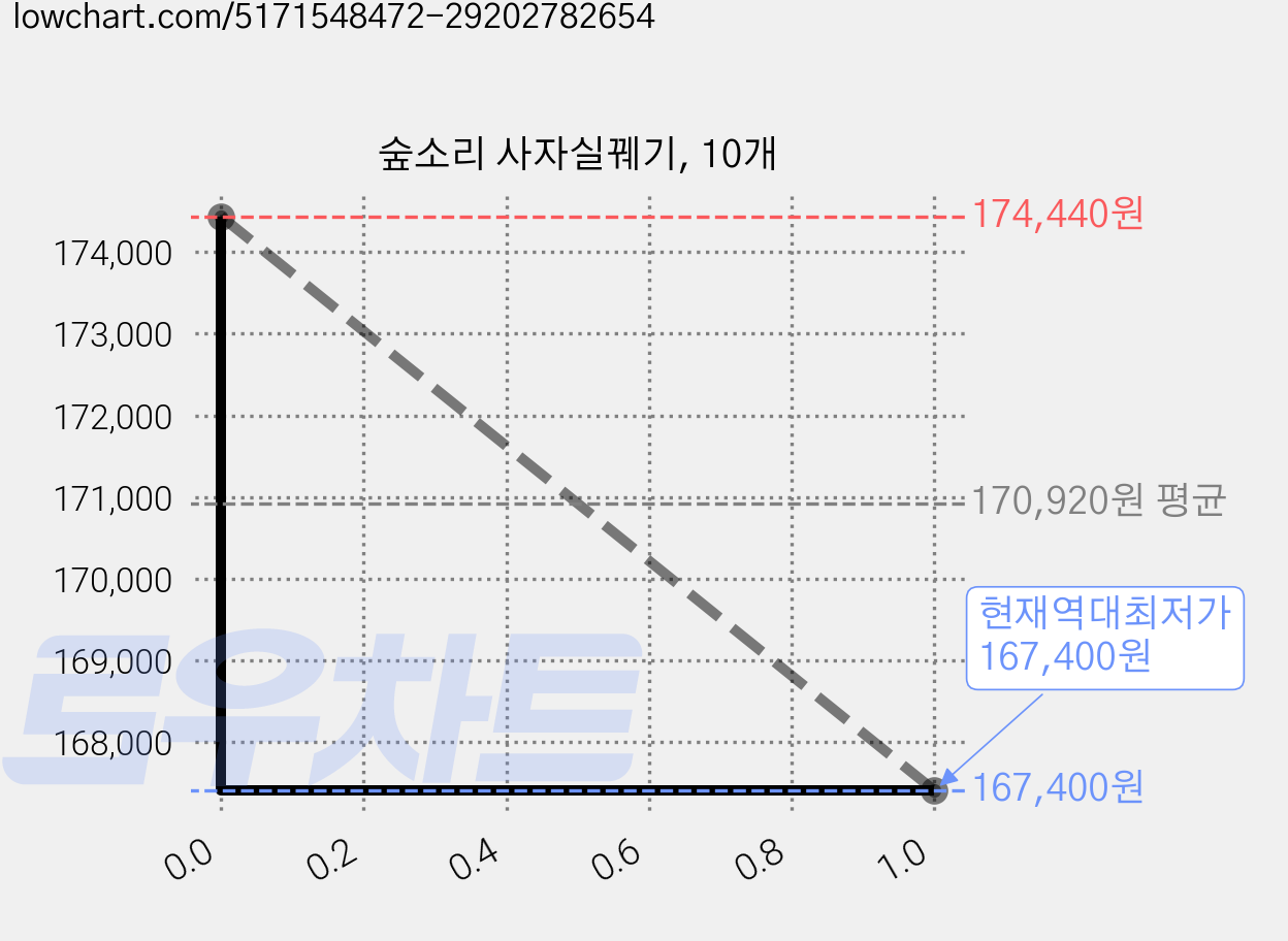 숲소리 사자실꿰기, 10개 가격 변동 차트, 현재가 167,400원, 역대최저가