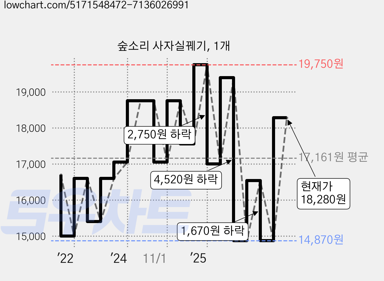 숲소리 사자실꿰기, 1개 가격 변동 차트, 현재가 18,280원, 관측 최저가 14,870원
