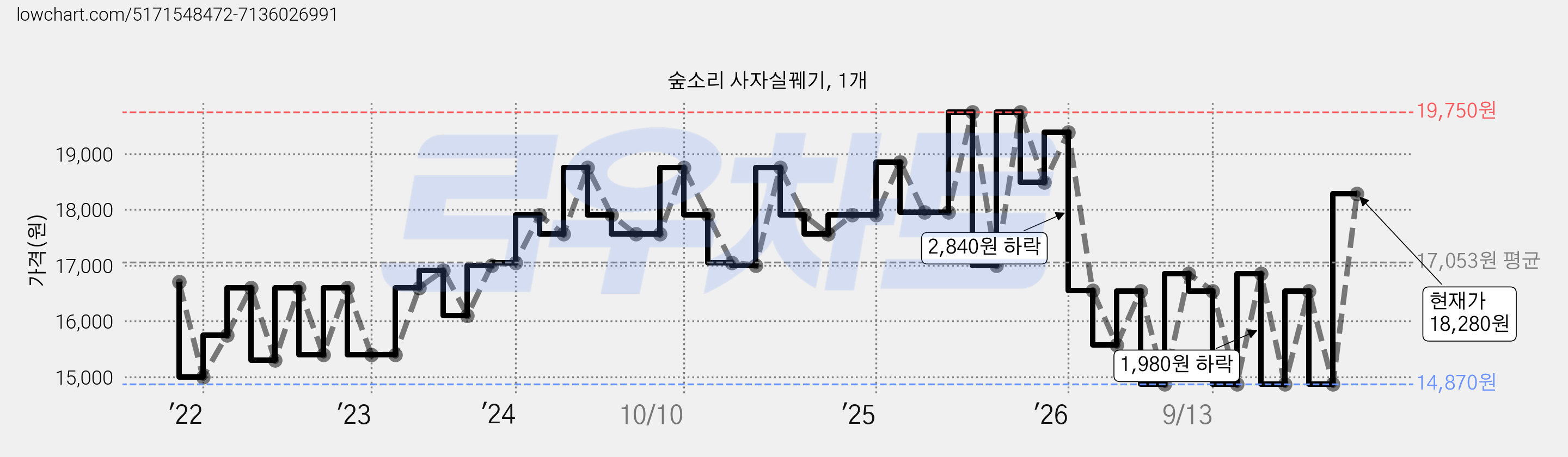 숲소리 사자실꿰기, 1개 가격 변동 차트, 현재가 18,280원, 관측 최저가 14,870원