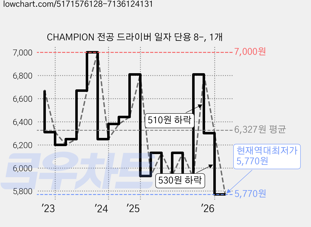CHAMPION 전공 드라이버 일자 단용 8-, 1개 가격 변동 차트, 현재가 5,770원, 역대최저가