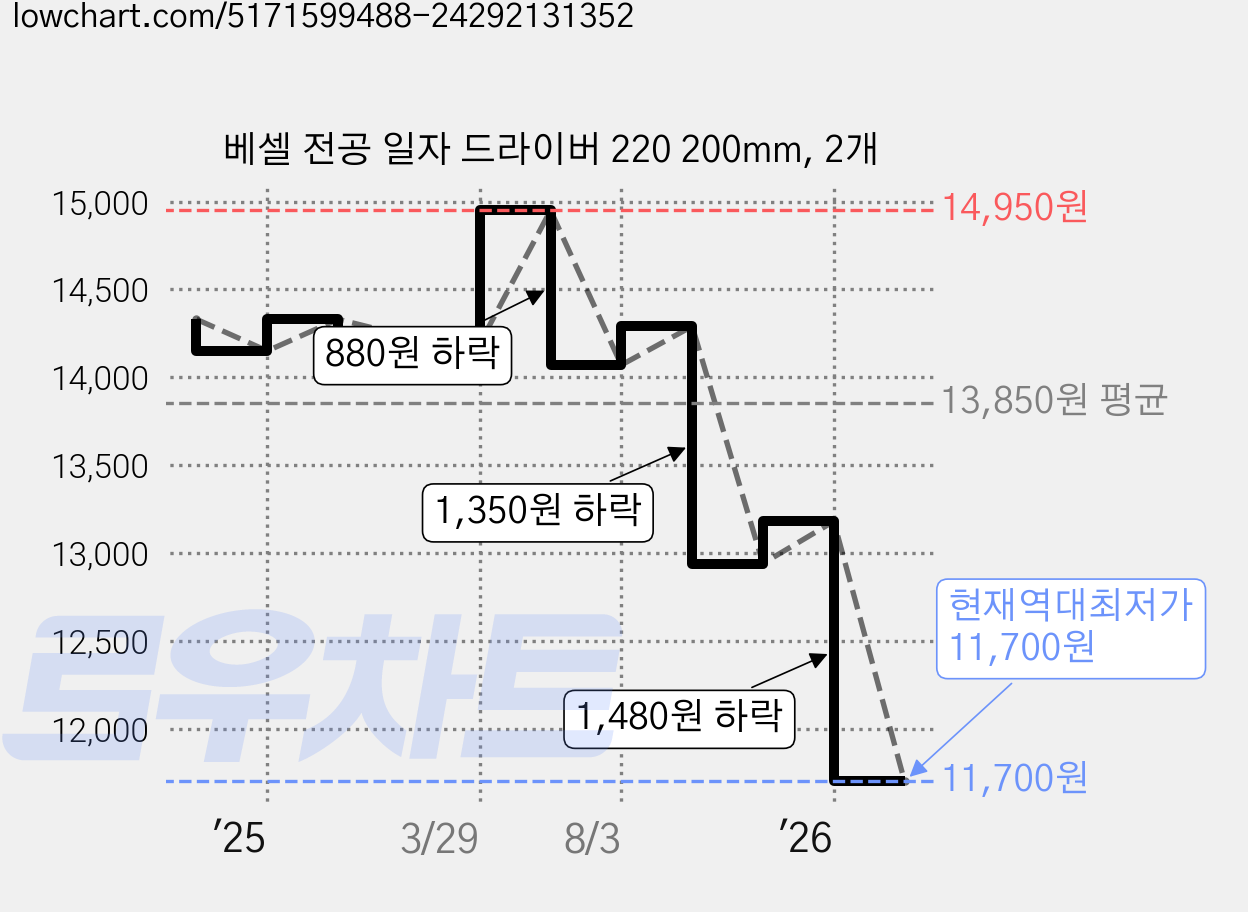 베셀 전공 일자 드라이버 220 200mm, 2개 가격 변동 차트, 현재가 11,700원, 역대최저가