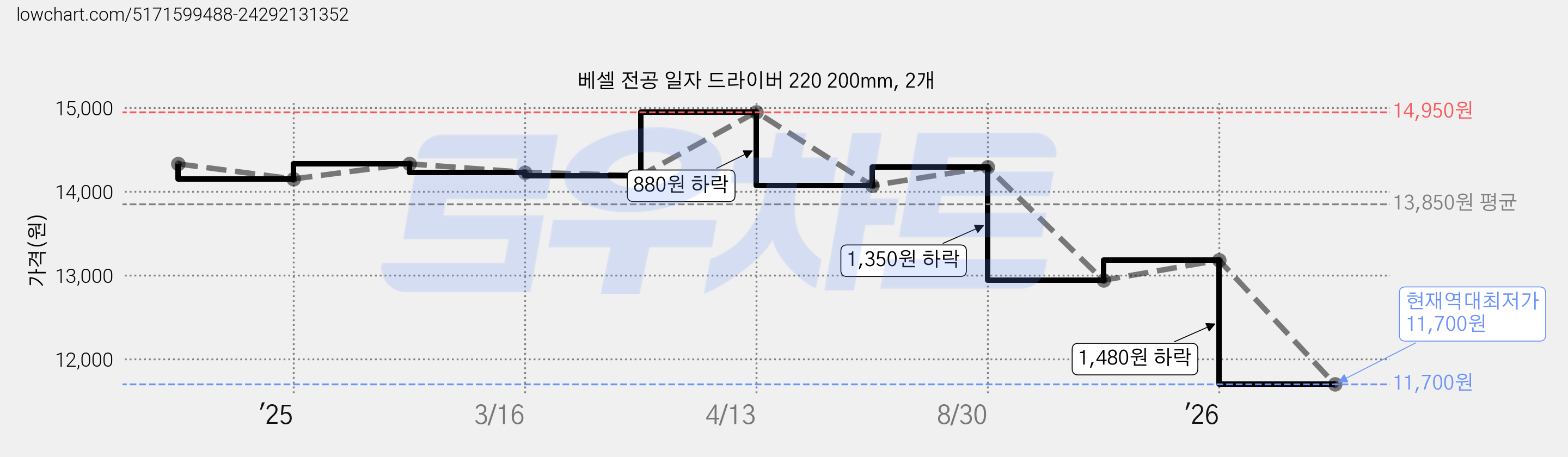베셀 전공 일자 드라이버 220 200mm, 2개 가격 변동 차트, 현재가 11,700원, 역대최저가