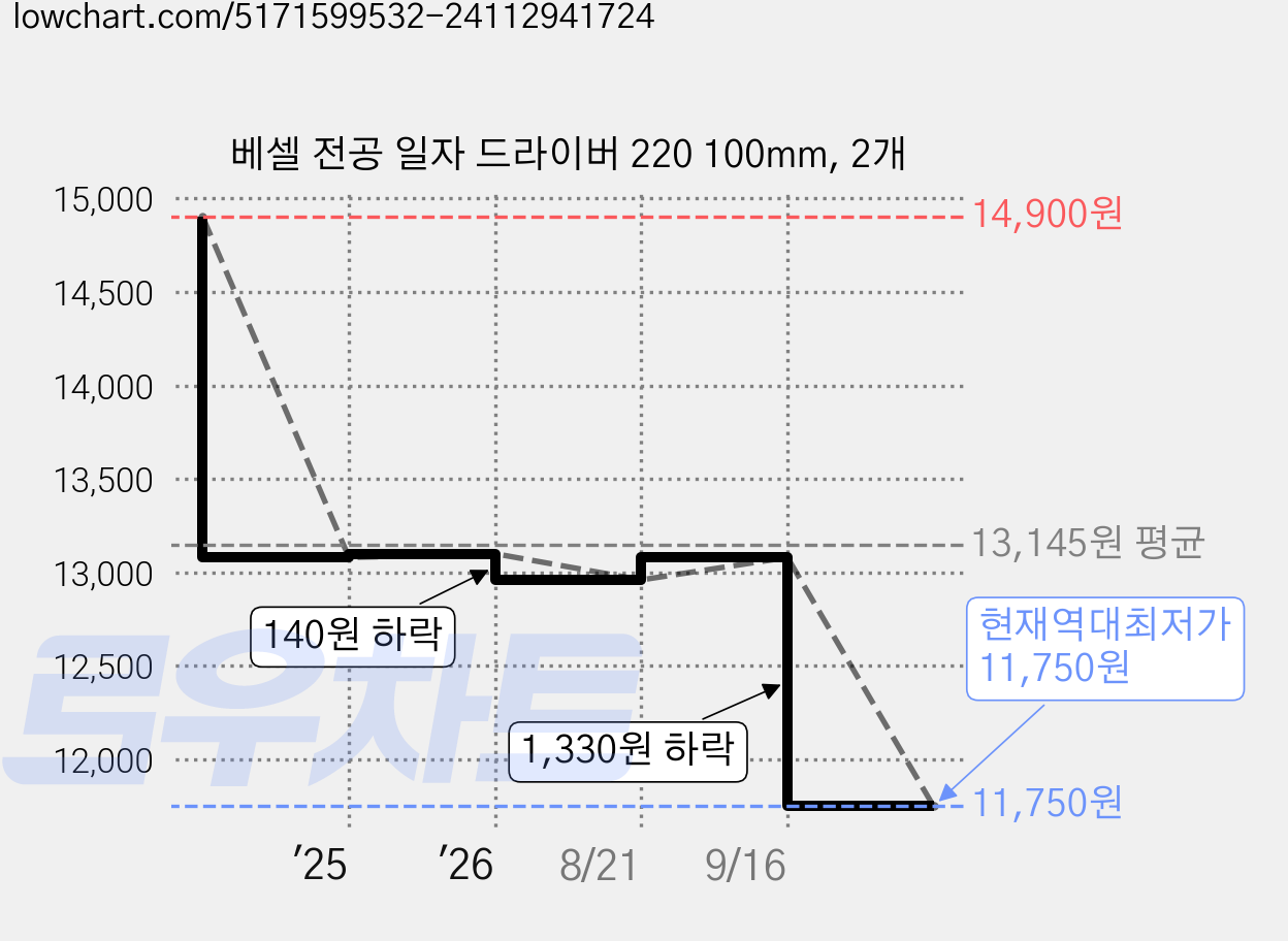 베셀 전공 일자 드라이버 220 100mm, 2개 가격 변동 차트, 현재가 11,750원, 역대최저가