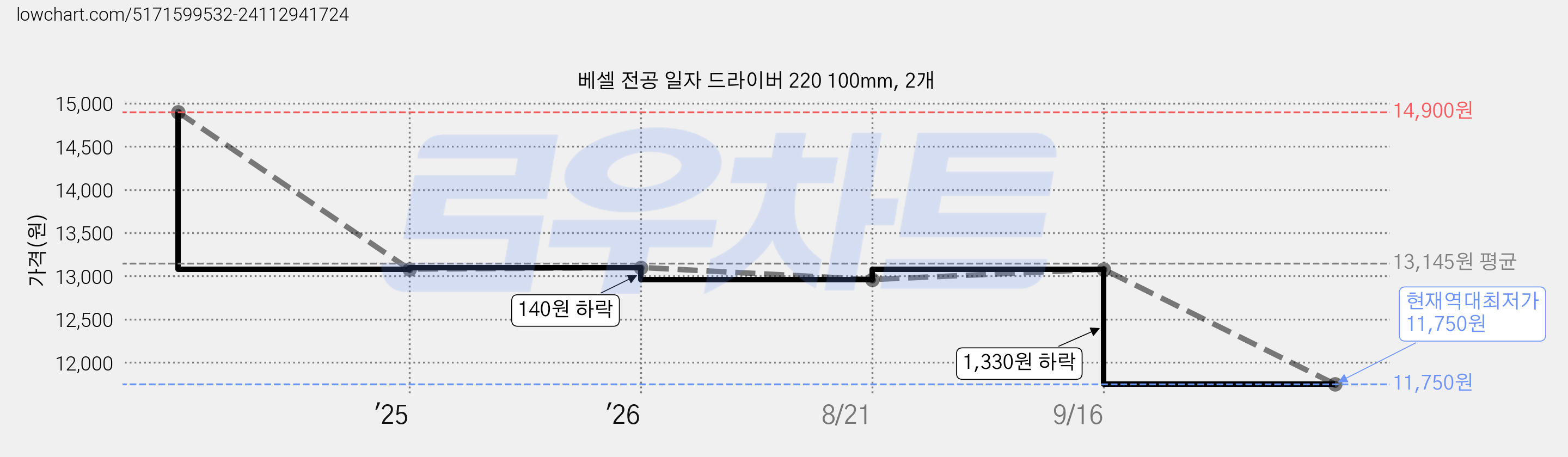 베셀 전공 일자 드라이버 220 100mm, 2개 가격 변동 차트, 현재가 11,750원, 역대최저가