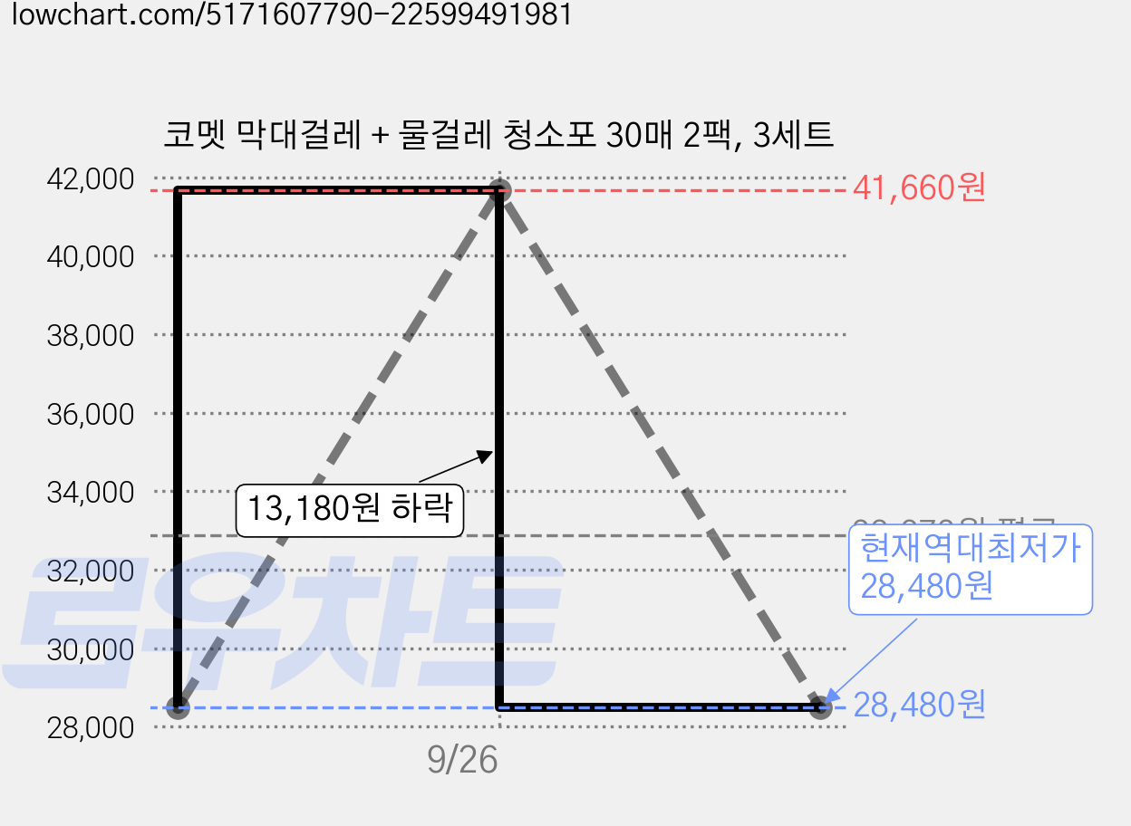 코멧 막대걸레 + 물걸레 청소포 30매 2팩, 3세트 가격 변동 차트, 현재가 28,480원, 역대최저가