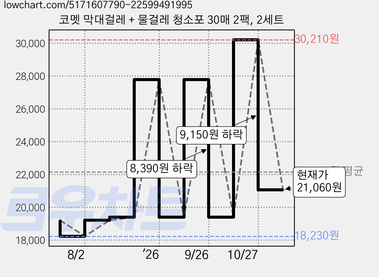 코멧 막대걸레 + 물걸레 청소포 30매 2팩, 2세트 가격 변동 차트, 현재가 21,060원, 관측 최저가 18,230원
