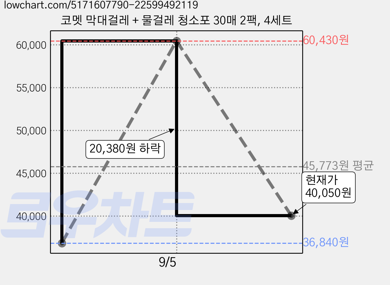 코멧 막대걸레 + 물걸레 청소포 30매 2팩, 4세트 가격 변동 차트, 현재가 40,050원, 관측 최저가 36,840원