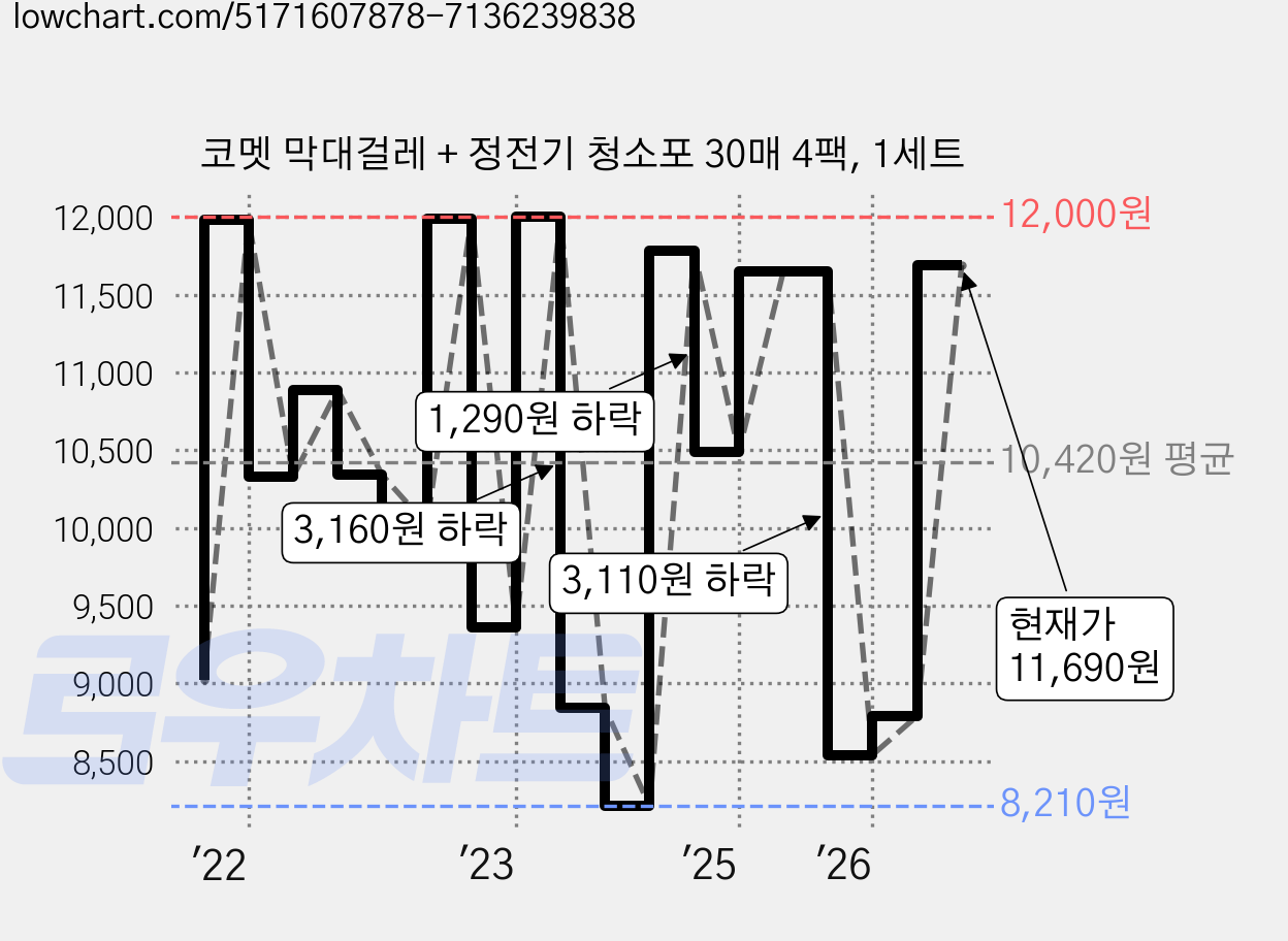 코멧 막대걸레 + 정전기 청소포 30매 4팩, 1세트 가격 변동 차트, 현재가 11,690원, 관측 최저가 8,210원