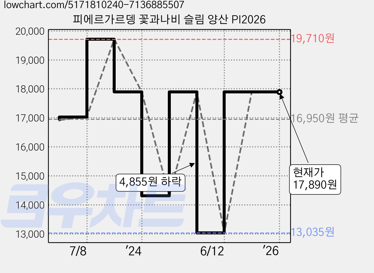 피에르가르뎅 꽃과나비 슬림 양산 PI2026 가격 변동 차트, 현재가 17,890원, 역대최저가