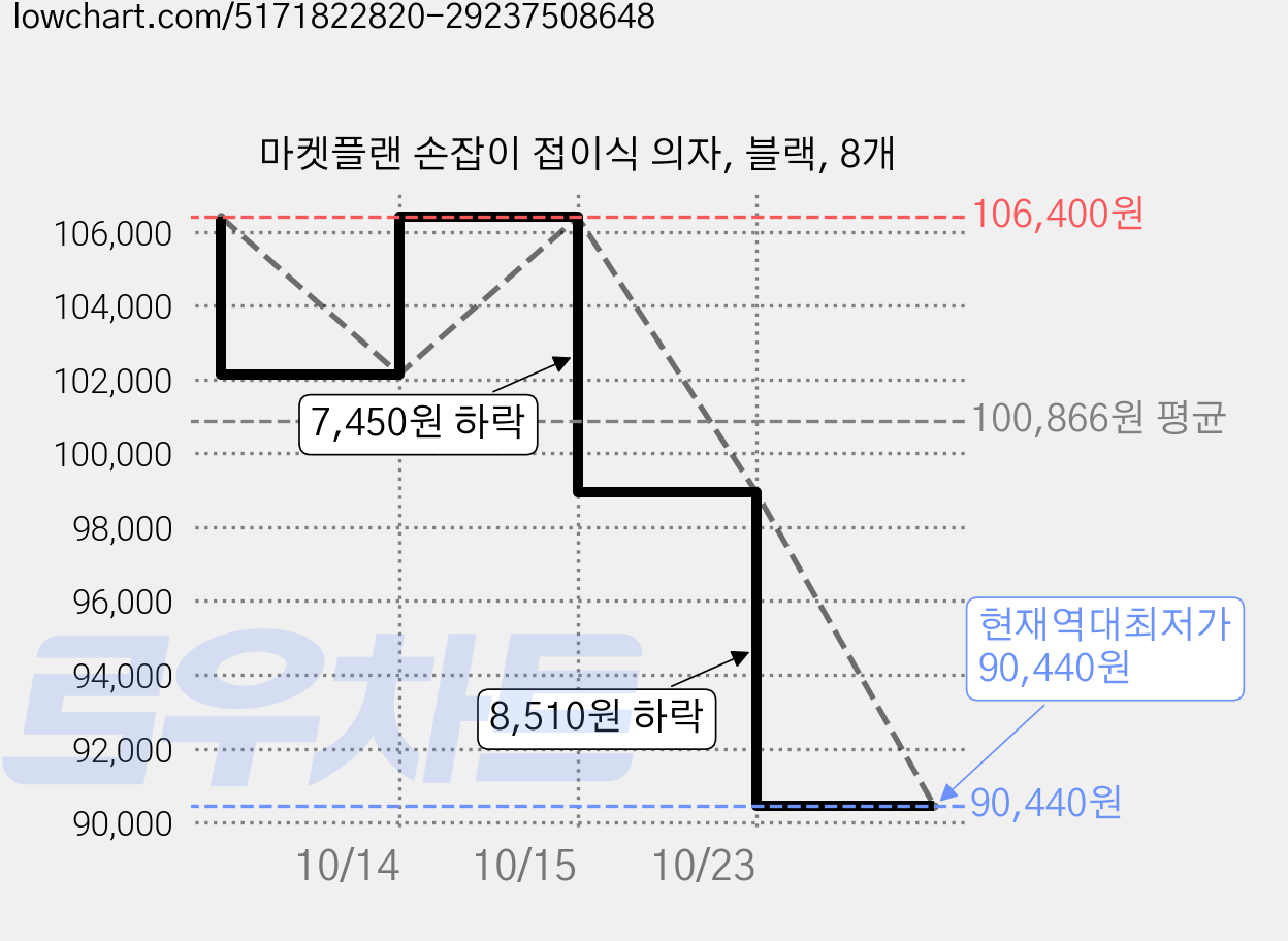 마켓플랜 손잡이 접이식 의자, 블랙, 8개 가격 변동 차트, 현재가 90,440원, 역대최저가