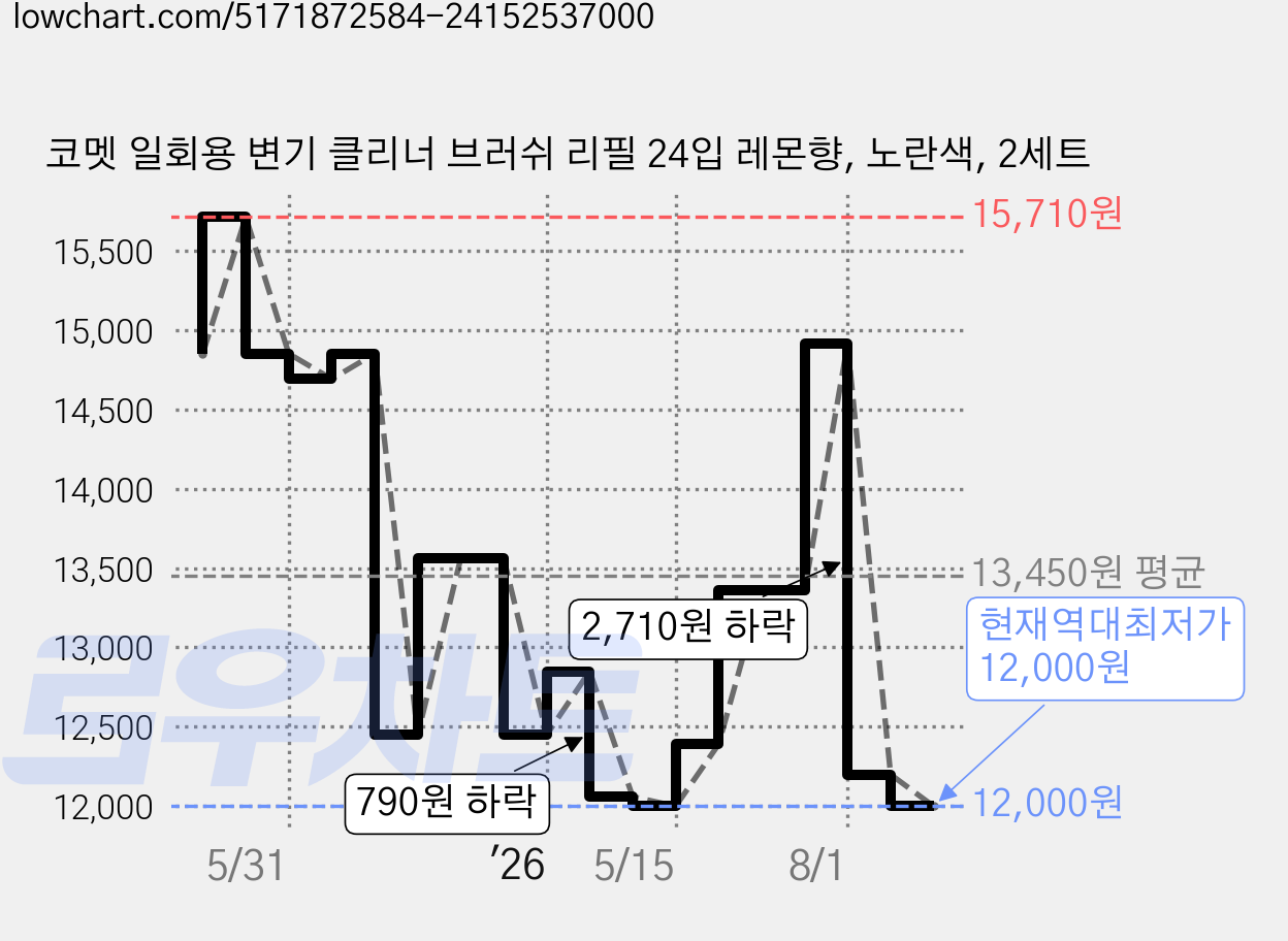 코멧 일회용 변기 클리너 브러쉬 리필 24입 레몬향, 노란색, 2세트 가격 변동 차트, 현재가 12,000원, 역대최저가