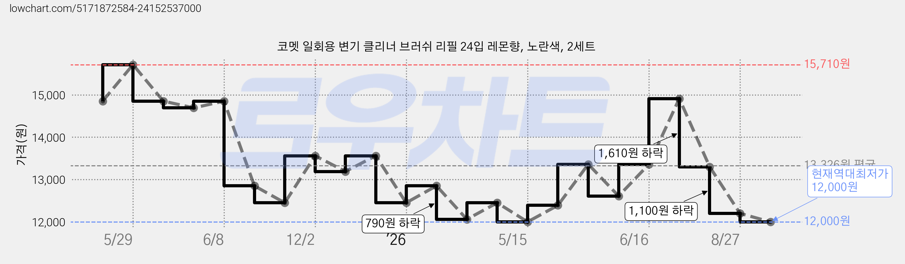 코멧 일회용 변기 클리너 브러쉬 리필 24입 레몬향, 노란색, 2세트 가격 변동 차트, 현재가 12,000원, 역대최저가