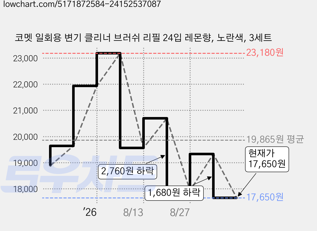 코멧 일회용 변기 클리너 브러쉬 리필 24입 레몬향, 노란색, 3세트 가격 변동 차트, 현재가 17,650원, 관측 최저가 16,910원