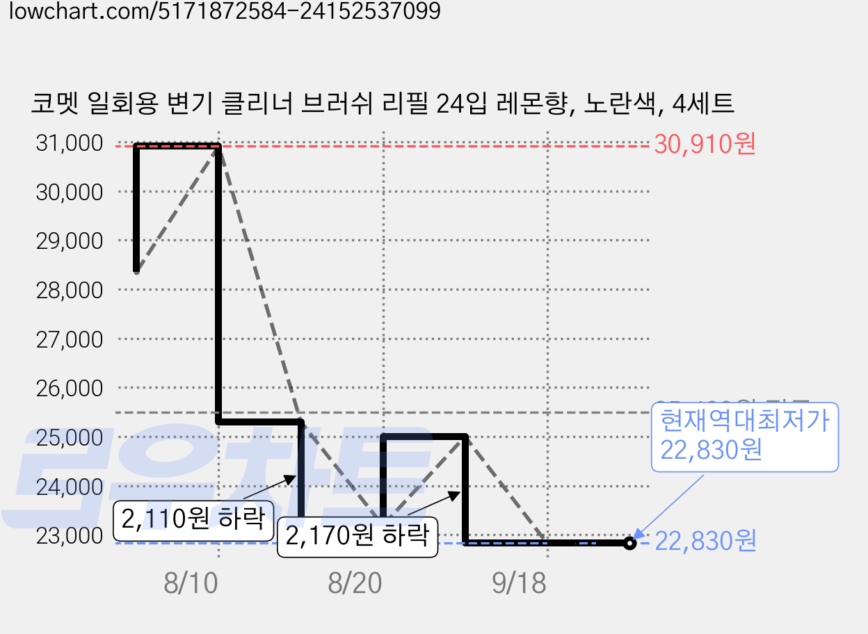 코멧 일회용 변기 클리너 브러쉬 리필 24입 레몬향, 노란색, 4세트 가격 변동 차트, 현재가 22,830원, 역대최저가
