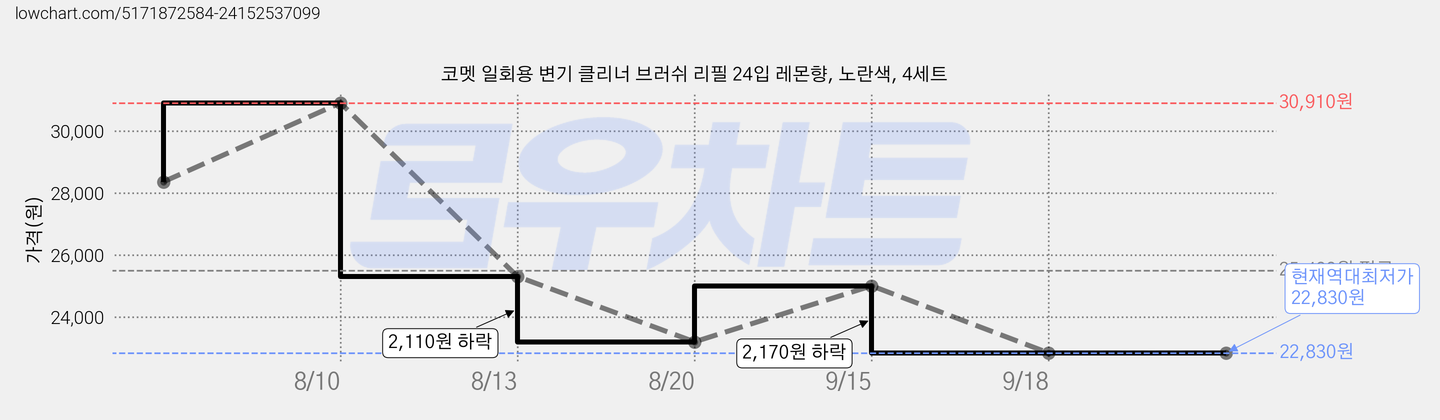 코멧 일회용 변기 클리너 브러쉬 리필 24입 레몬향, 노란색, 4세트 가격 변동 차트, 현재가 22,830원, 역대최저가