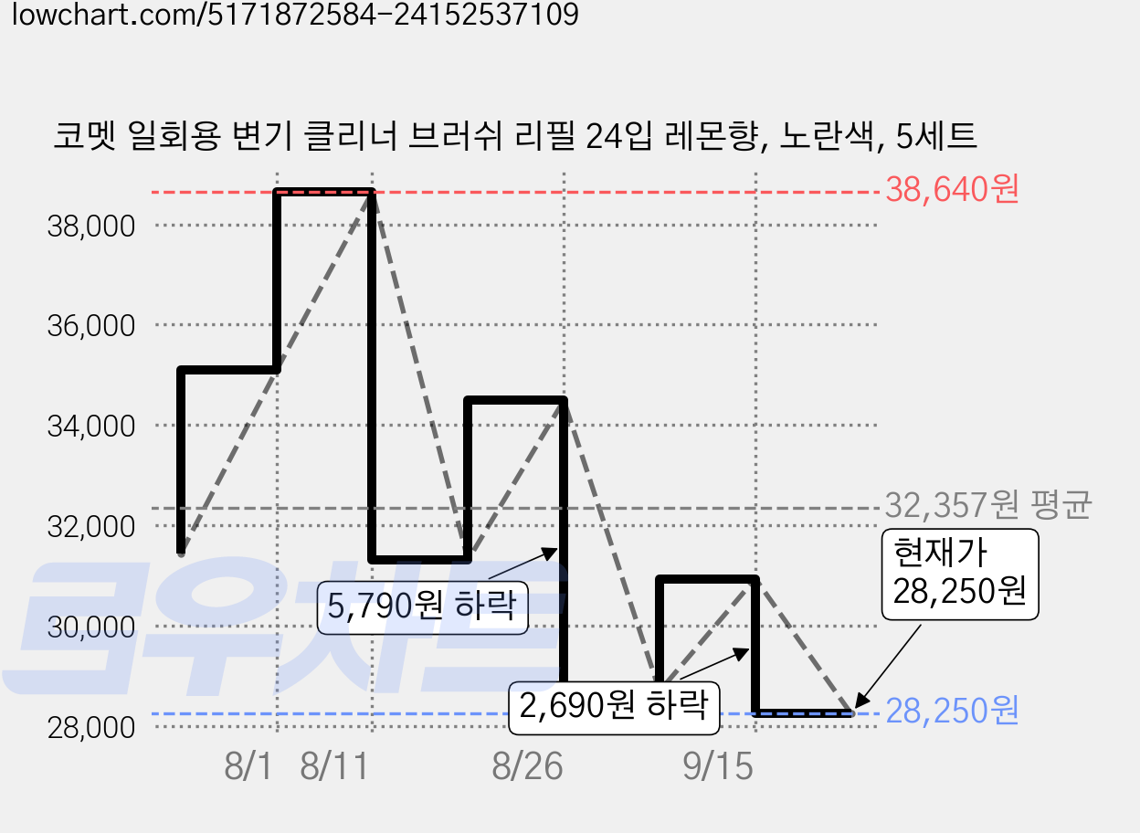 코멧 일회용 변기 클리너 브러쉬 리필 24입 레몬향, 노란색, 5세트 가격 변동 차트, 현재가 28,250원, 관측 최저가 27,060원