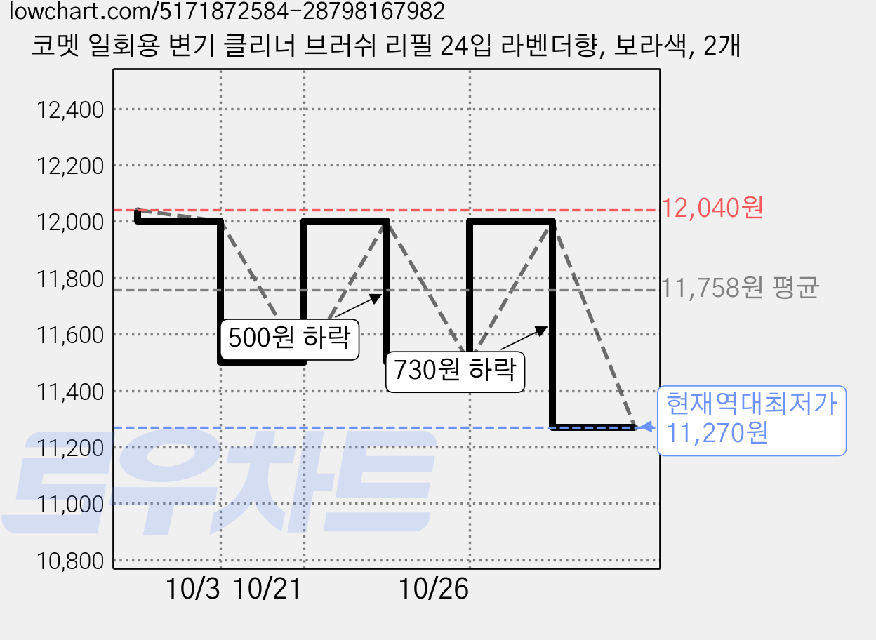 코멧 일회용 변기 클리너 브러쉬 리필 24입 라벤더향, 보라색, 2개 가격 변동 차트, 현재가 11,270원, 역대최저가