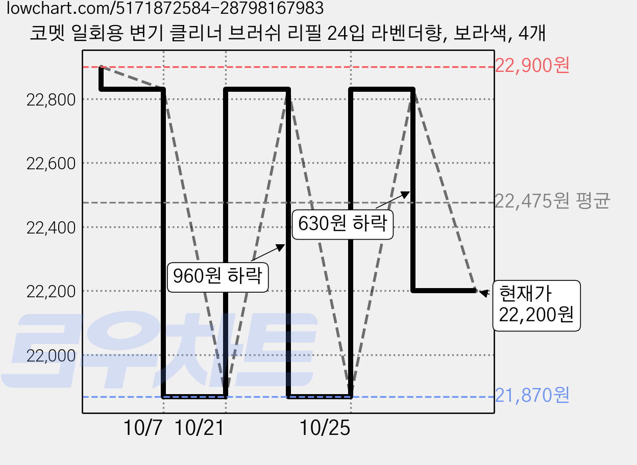 코멧 일회용 변기 클리너 브러쉬 리필 24입 라벤더향, 보라색, 4개 가격 변동 차트, 현재가 22,200원, 관측 최저가 21,420원