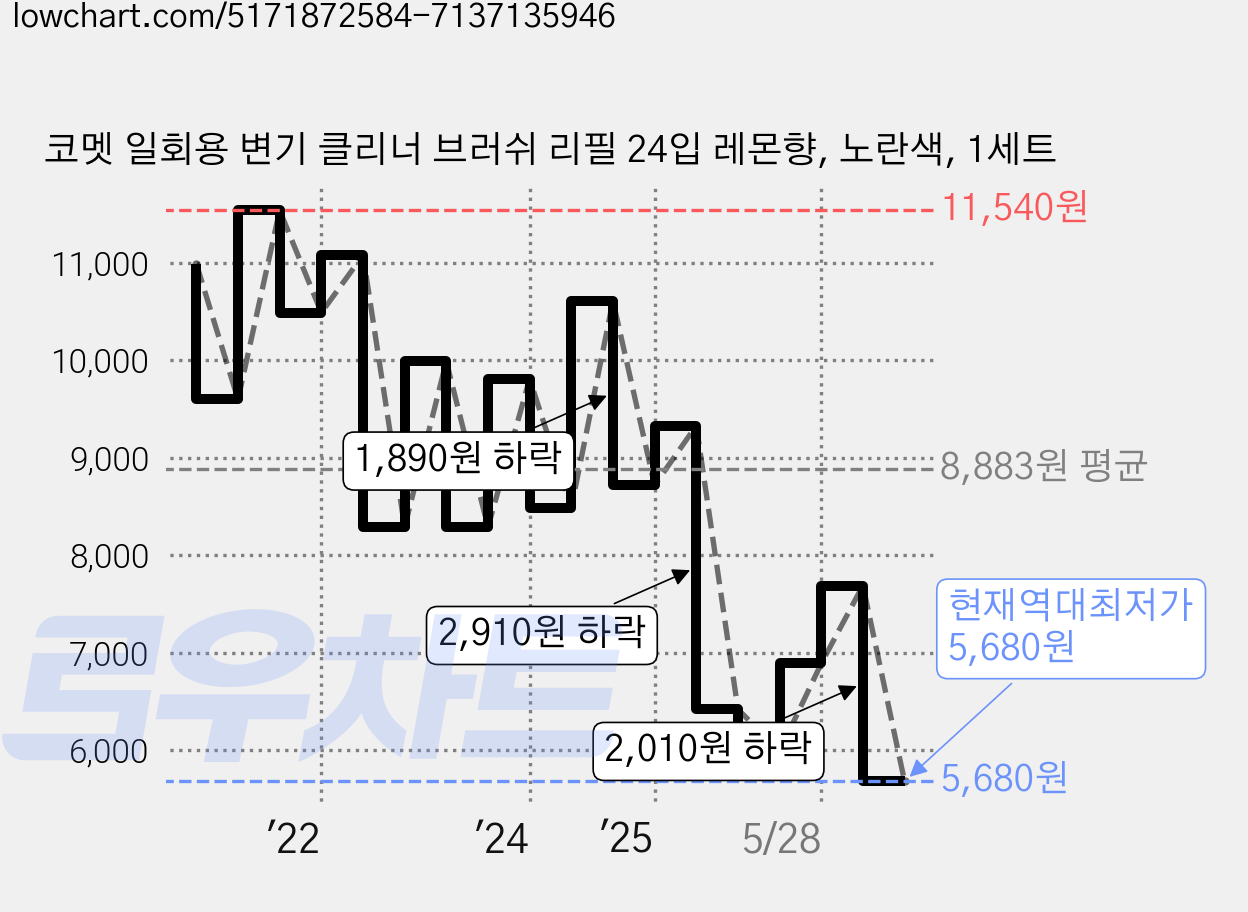 코멧 일회용 변기 클리너 브러쉬 리필 24입 레몬향, 노란색, 1세트 가격 변동 차트, 현재가 5,680원, 역대최저가