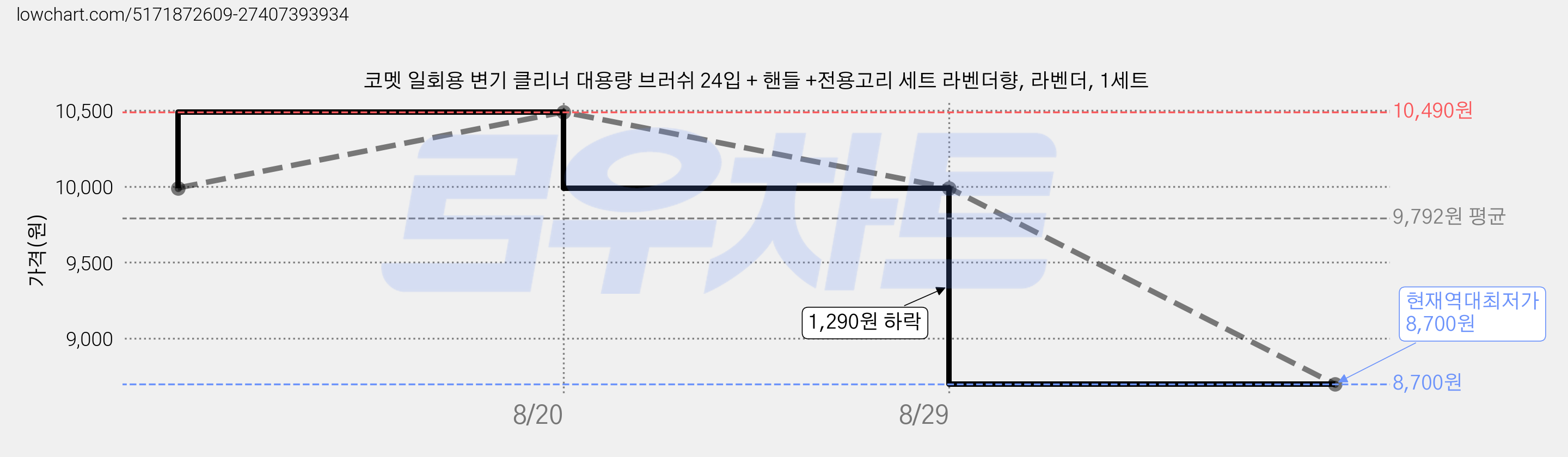 코멧 일회용 변기 클리너 대용량 브러쉬 24입 + 핸들 +전용고리 세트 라벤더향, 라벤더, 1세트 가격 변동 차트, 현재가 8,700원, 역대최저가