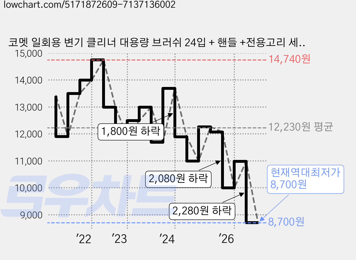 코멧 일회용 변기 클리너 대용량 브러쉬 24입 + 핸들 +전용고리 세트 레몬향, 레몬, 1세트 가격 변동 차트, 현재가 8,700원, 역대최저가