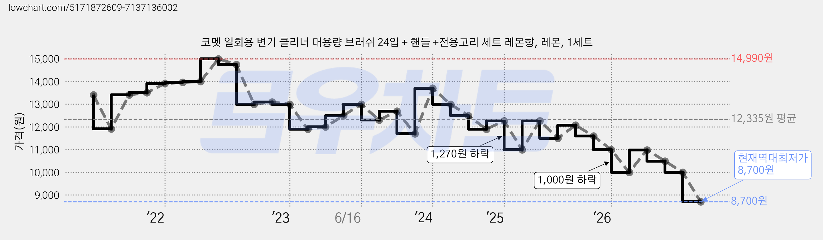 코멧 일회용 변기 클리너 대용량 브러쉬 24입 + 핸들 +전용고리 세트 레몬향, 레몬, 1세트 가격 변동 차트, 현재가 8,700원, 역대최저가